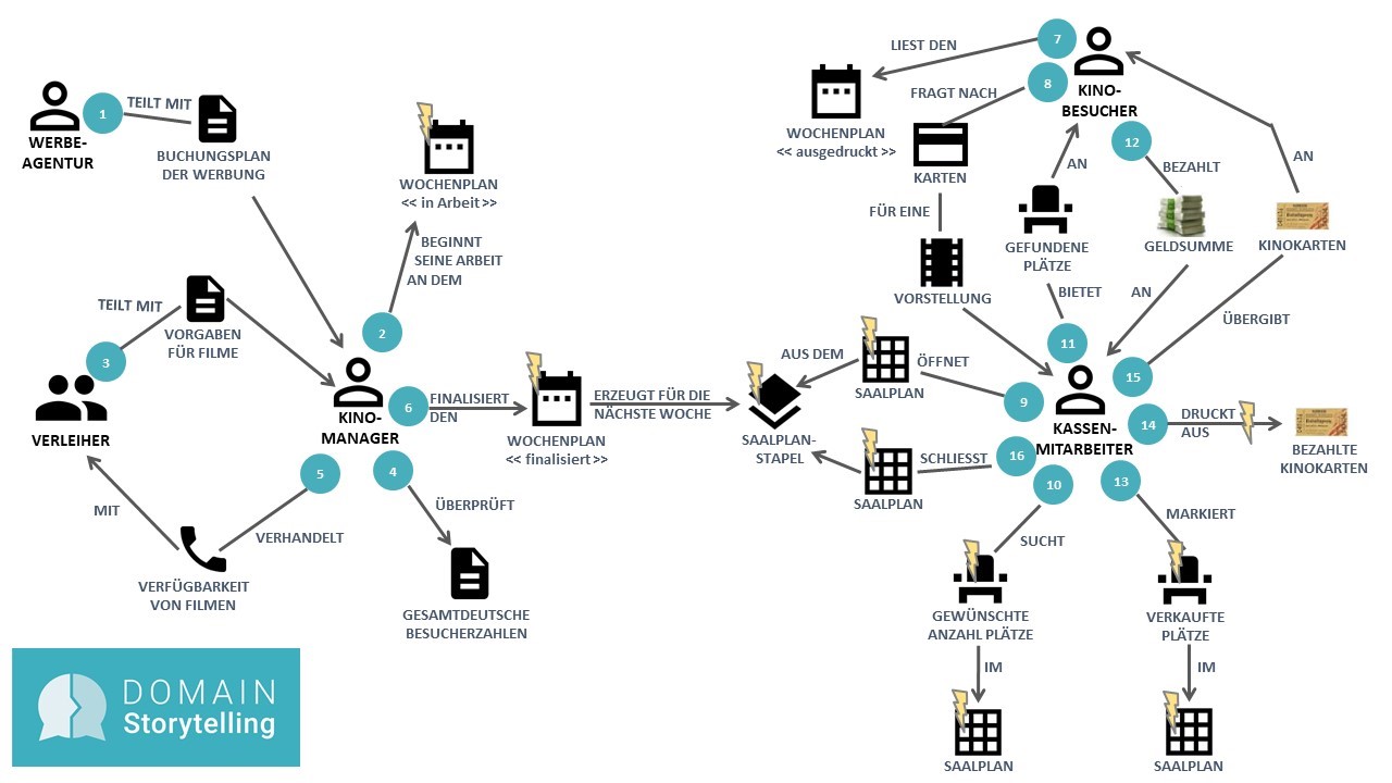 Von Monolithen Uber Modulare Architekturen Zu Microservices Mit Ddd