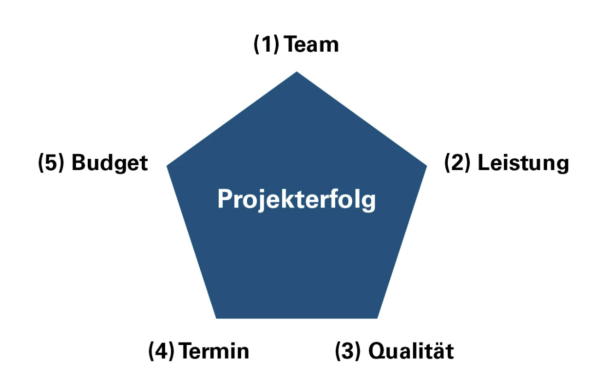 Grafik des magischen Fünfecks mit den fünf Dimensionen Team, Leistung, Qualität, Termin und Budget für den Projekterfolg.