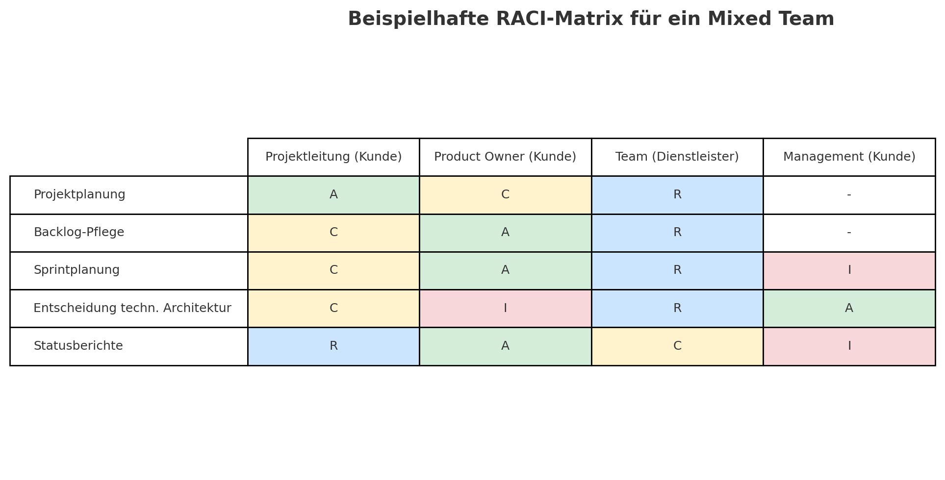 RACI-Matrix für ein Mixed Team mit Rollenverteilung zwischen Projektleitung, Product Owner, Dienstleister-Team und Management.