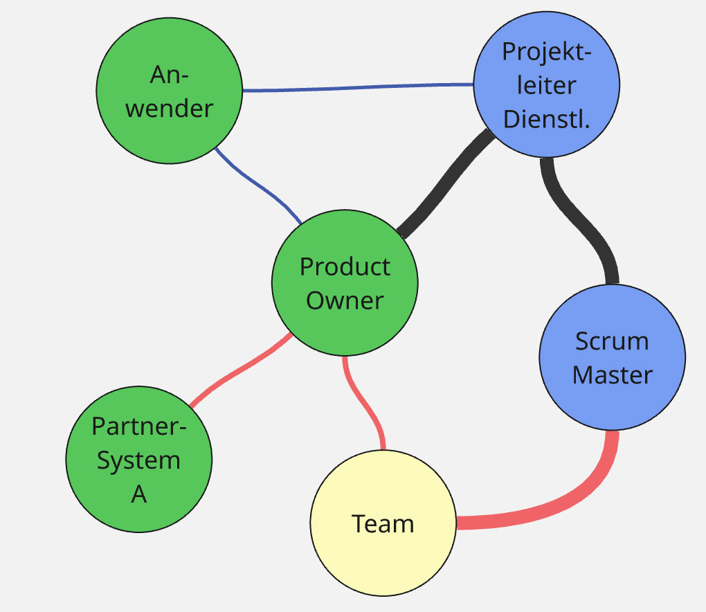 Beispielhafter Kommunikationsplan eines Mixed Teams mit Verbindungen zwischen Product Owner, Anwendern, Scrum Master, Dienstleister-Projektleitung und Team.